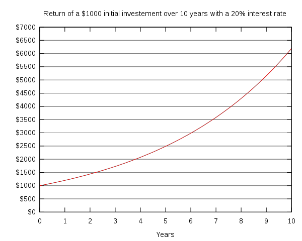 Compound interest.svg resized 600