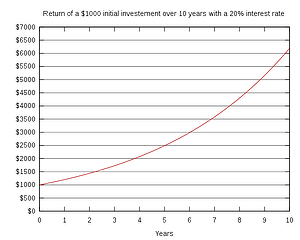 Compound interest.svg resized 600