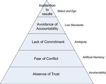 Five Dysfunctions of a team