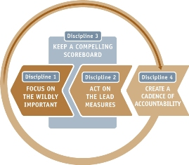 4Dx model (4 Disciplines of Execution) Chart resized 600