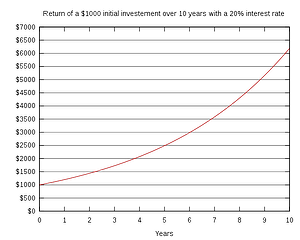 Compound interest.svg resized 600