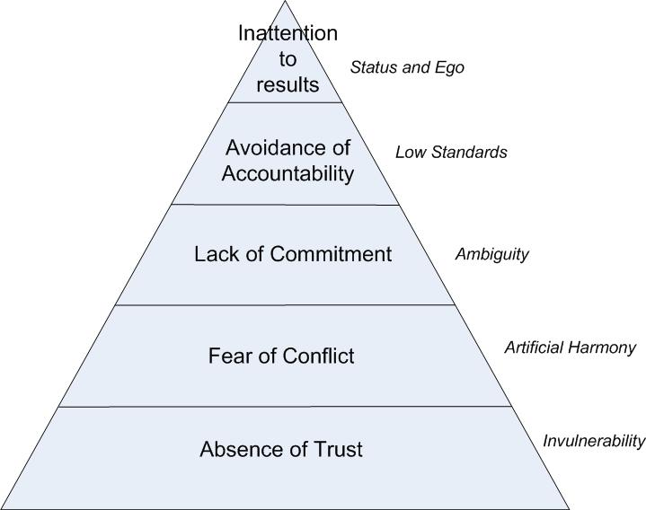 the five dysfunctions of a team cliff notes