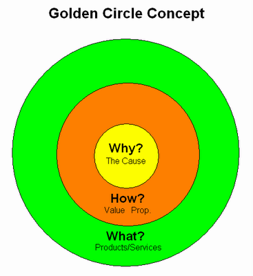 golden circle concept simon sinek resized 600