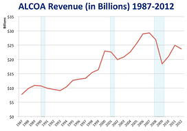 ALCOA Revenue resized 600