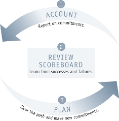 4Dx Cadence of Accountability resized 600