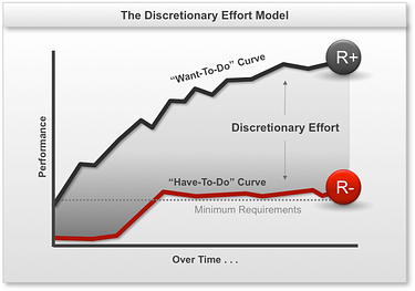 Aubrey Daniels Discretionary Effort model resized 600