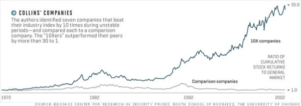 10x companies chart (Great By Choice) resized 600