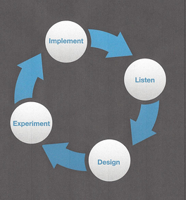 Four Key Components Innovation Process   resized 600