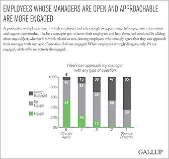 Graph  Employees whose mgr open and approachable (Gallup)