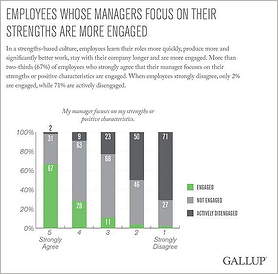 Employees Mgrs focused on Strengths(Gallup) resized 600