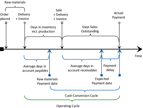 Cash Conversion Cycle Chart