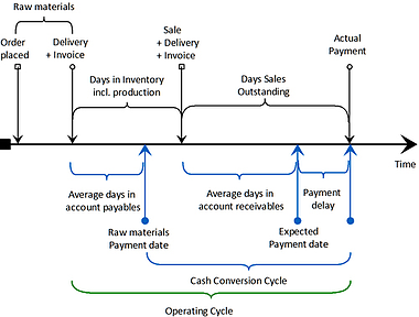 Cash Conversion Cycle  resized 600