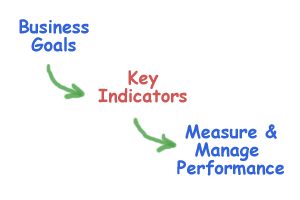 Biz Goals KPI%27s  Measure & Manage eScorecard resized 600