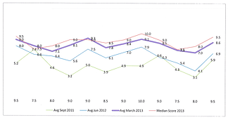 IFTI Employee Engagement Chart Sept %2711  May %2713 resized 600