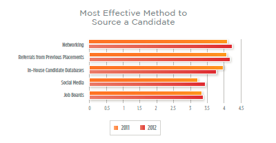 Most Effective Methods to Source a Candidate resized 600