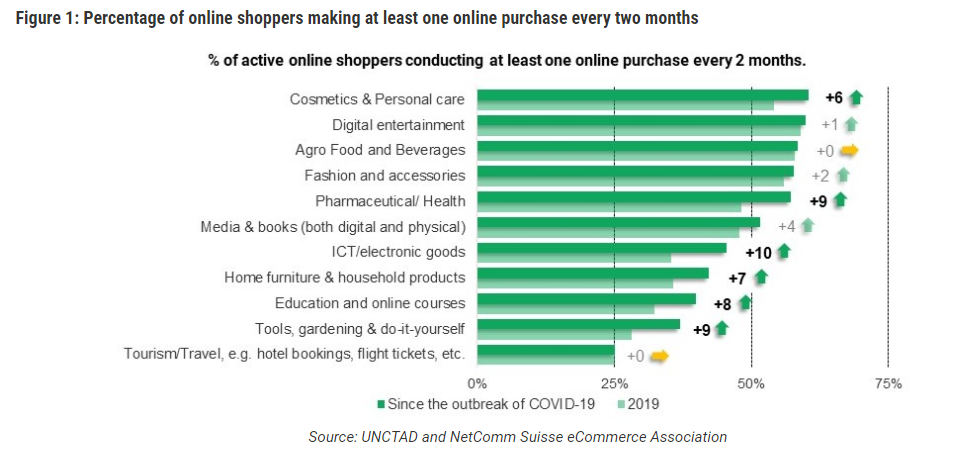% of online shoppers making one online purchase every 2 months