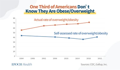 1 out of 3 Americans Dont know theyre Overweight