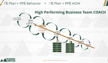 1% Plan = 99% Behavior 1% Plan =99% How (Arrow)