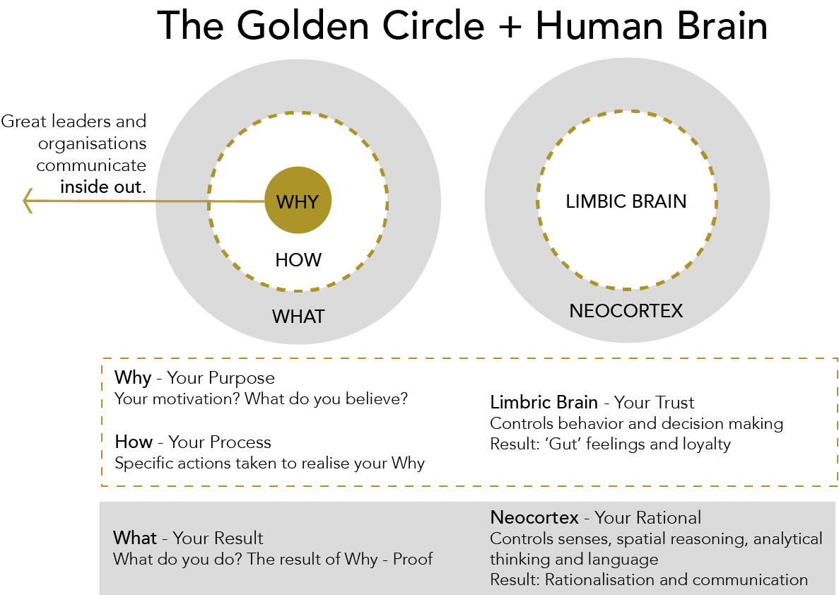 1-5-Simon-Sinek-Golden-Circle