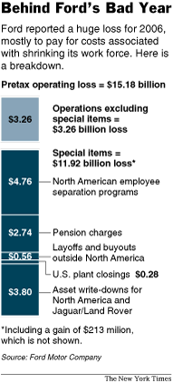 2006 Fords Bad Year