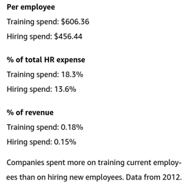 2012 Data on Hiring Spend vs Training Spend