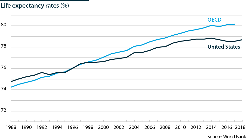 2020-02-06-INT-US-deaths-expectancy-rate_1000