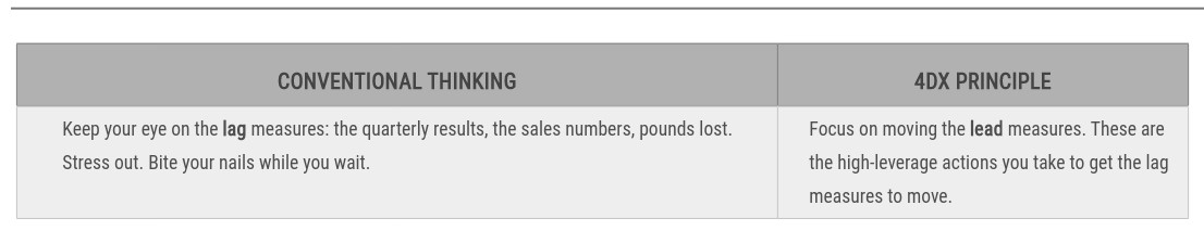 4 Disciplines of Execution - Conventional Thinking vs 4DX Principle
