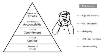 5 dysfunctions Pyramid EVIDENCE