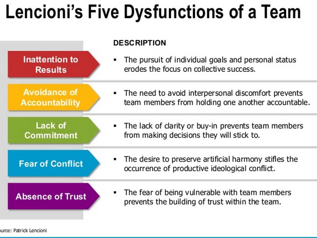 5 dysfunctions of Team DESCRIPTIONS#