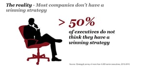 50 of execs no Winning Strategy- Playing to Win