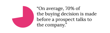 70% of buying decisions made B4 contact-1