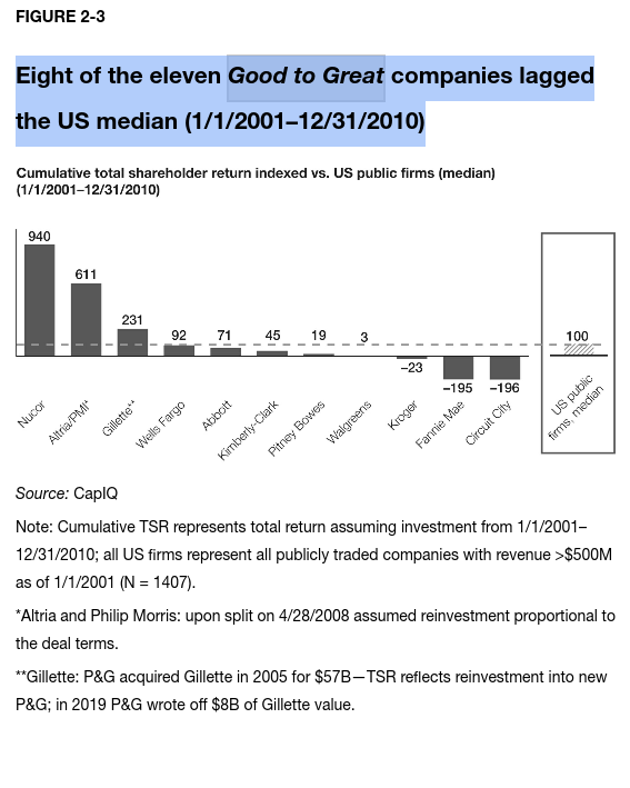 8 of 11 GtG lagged the US Median (2001 - 2010)