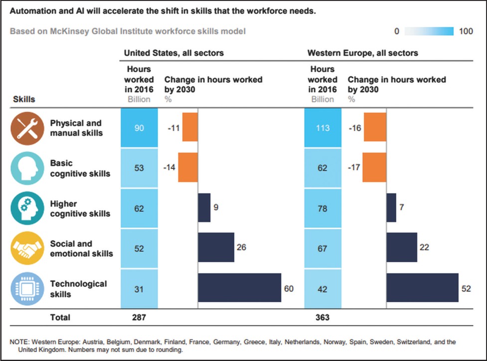 AI accelerate workforce skill shift (McKinsey)