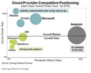 AWS competition Graph