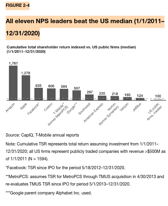 All 11 NPS Leaders bet US Median (2001 - 2010)