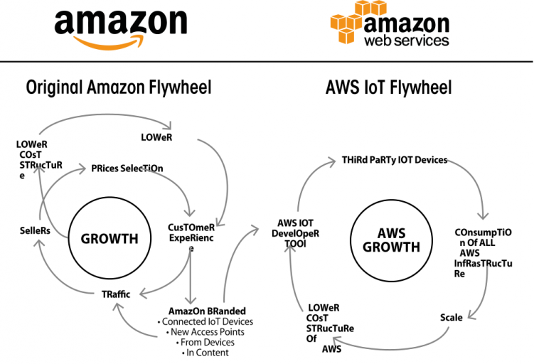 Amazon-FLYWHEEL AWS-iOt-Napkin-Diagramm-e1489835986887