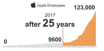 Apple Computers Growth after 25 years