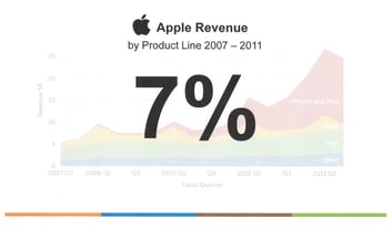 Apple Revenue 7%  7 - 70  Rule