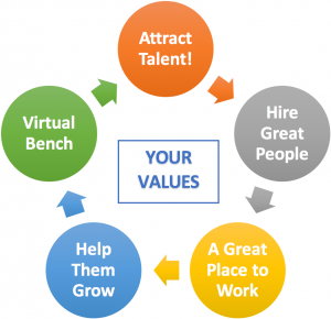 Attract A Players talent-virtuous-cycle-diagram