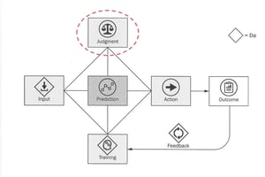 Avi Goldfarb Flow Chart Judgment (AI)