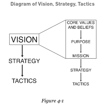 BE 2.0 Daigram of Vision, Strategy, Tactics