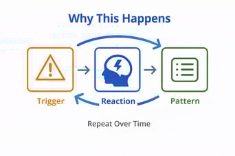 Behavior cycle infographic illustration Why This Happens - Environment Effect Culture 4-06-26