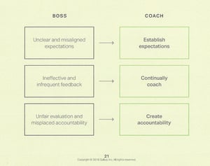 Boss to A Coach (Gallup Its the Manager)