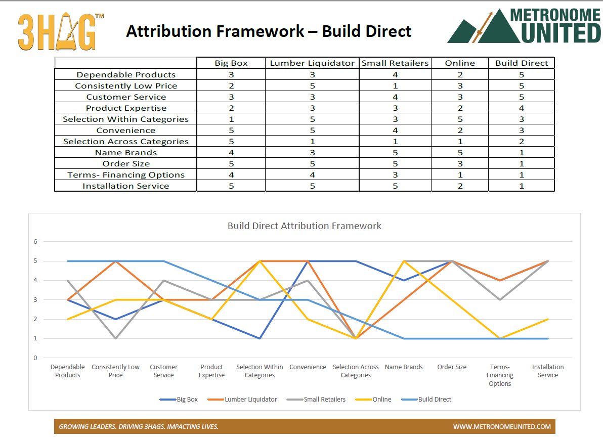 Build Direct Key Attribution Framework