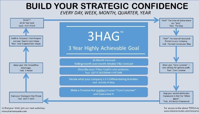 Build Your Strategic Confidence 3HAG WAY