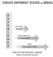 CREATE DIFFERENT STATES of BEING (Refractory Period) - Breaking the Habit of Being Yourself - Dr. Joe Dispensa-1