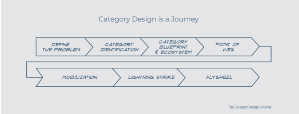 Category Design is a Journey