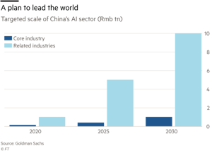 China's plan to BE BEST In AI