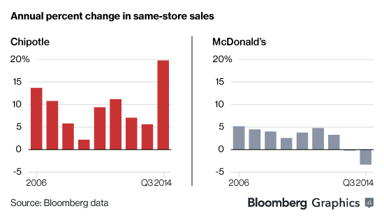 Chipolte vs McDonalds same-store-sales