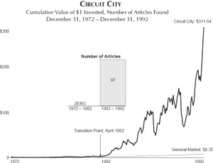 Circuit City Good to Great Rise 12-72 to 12 92